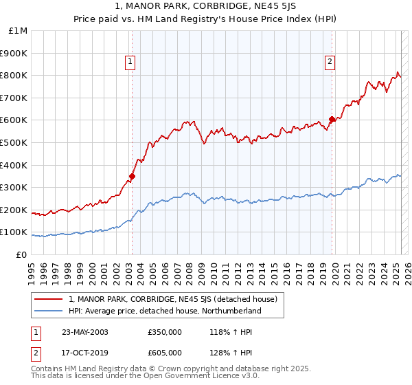1, MANOR PARK, CORBRIDGE, NE45 5JS: Price paid vs HM Land Registry's House Price Index