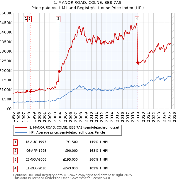1, MANOR ROAD, COLNE, BB8 7AS: Price paid vs HM Land Registry's House Price Index