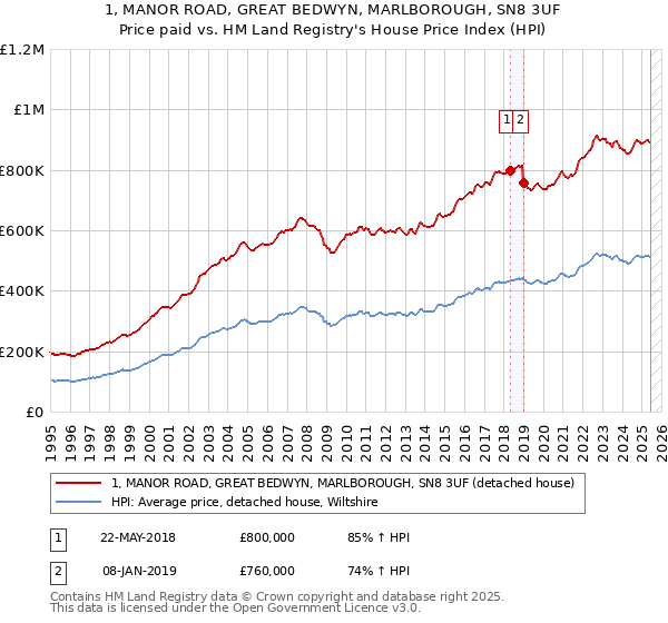 1, MANOR ROAD, GREAT BEDWYN, MARLBOROUGH, SN8 3UF: Price paid vs HM Land Registry's House Price Index