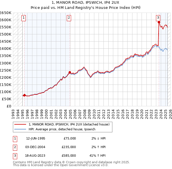 1, MANOR ROAD, IPSWICH, IP4 2UX: Price paid vs HM Land Registry's House Price Index