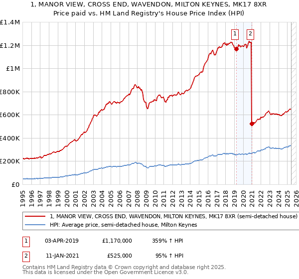 1, MANOR VIEW, CROSS END, WAVENDON, MILTON KEYNES, MK17 8XR: Price paid vs HM Land Registry's House Price Index