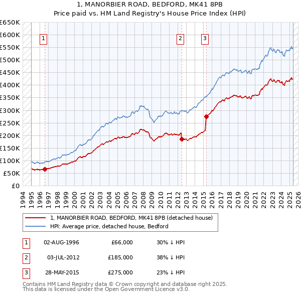 1, MANORBIER ROAD, BEDFORD, MK41 8PB: Price paid vs HM Land Registry's House Price Index
