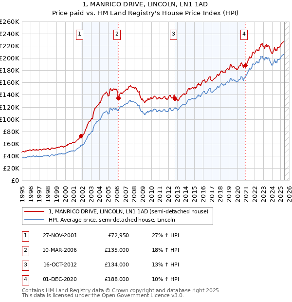 1, MANRICO DRIVE, LINCOLN, LN1 1AD: Price paid vs HM Land Registry's House Price Index