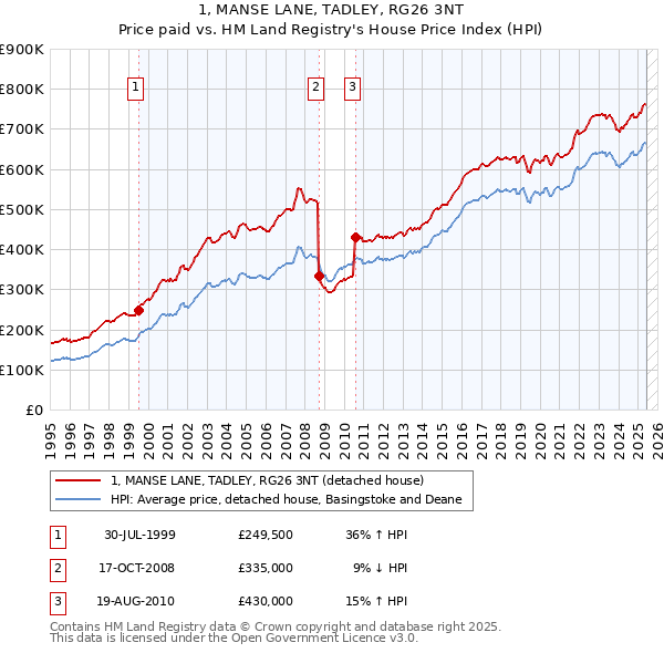 1, MANSE LANE, TADLEY, RG26 3NT: Price paid vs HM Land Registry's House Price Index