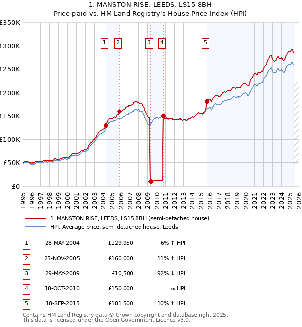 1, MANSTON RISE, LEEDS, LS15 8BH: Price paid vs HM Land Registry's House Price Index