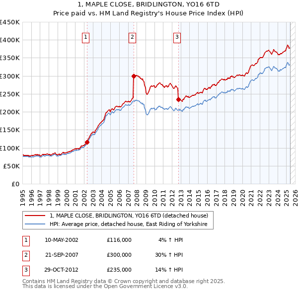 1, MAPLE CLOSE, BRIDLINGTON, YO16 6TD: Price paid vs HM Land Registry's House Price Index