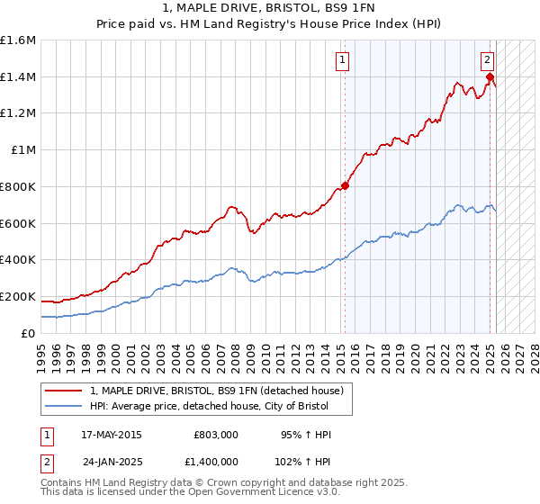 1, MAPLE DRIVE, BRISTOL, BS9 1FN: Price paid vs HM Land Registry's House Price Index