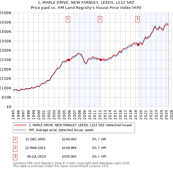 1, MAPLE DRIVE, NEW FARNLEY, LEEDS, LS12 5RZ: Price paid vs HM Land Registry's House Price Index