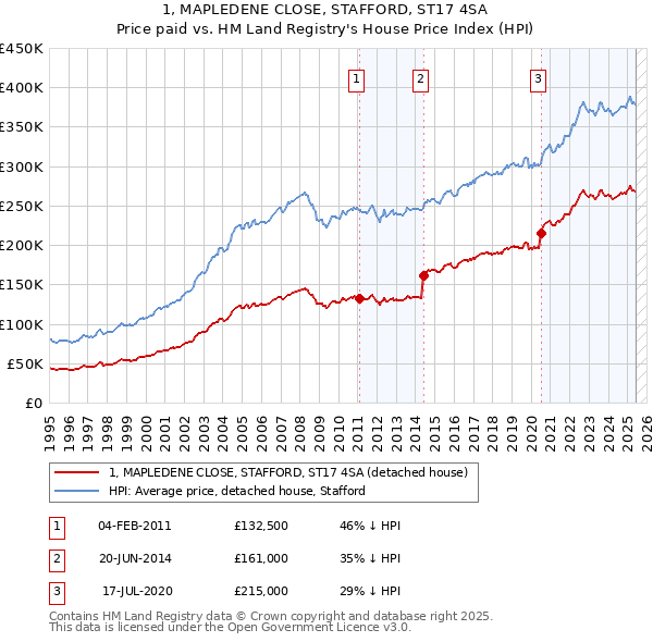 1, MAPLEDENE CLOSE, STAFFORD, ST17 4SA: Price paid vs HM Land Registry's House Price Index