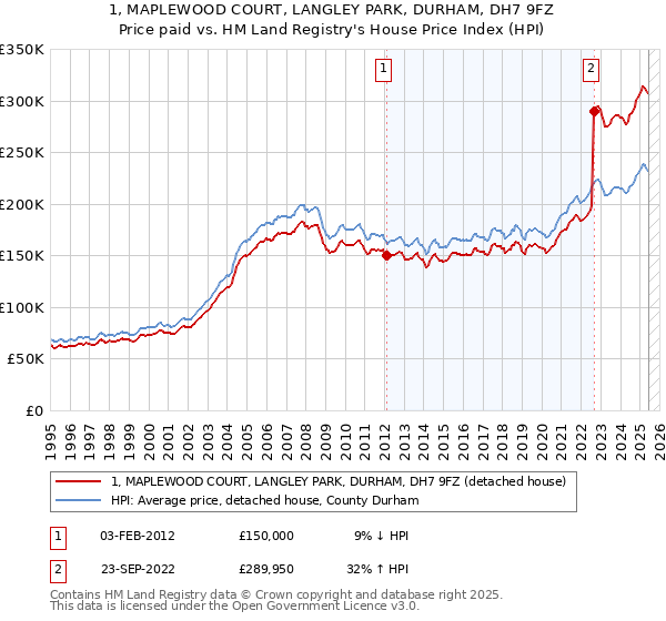 1, MAPLEWOOD COURT, LANGLEY PARK, DURHAM, DH7 9FZ: Price paid vs HM Land Registry's House Price Index