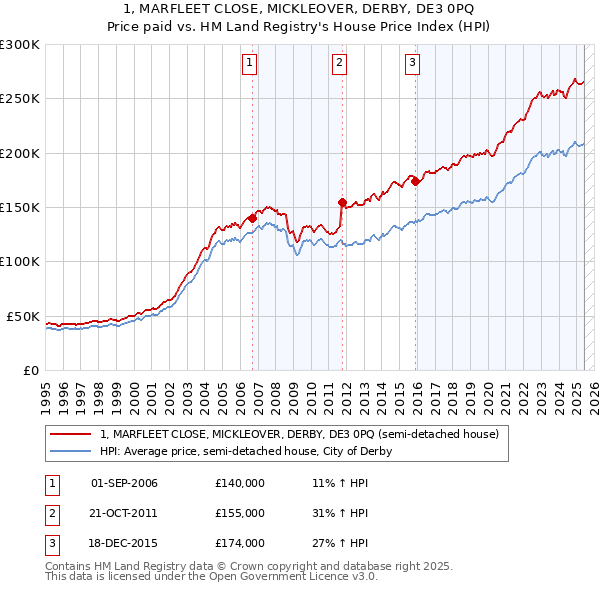 1, MARFLEET CLOSE, MICKLEOVER, DERBY, DE3 0PQ: Price paid vs HM Land Registry's House Price Index