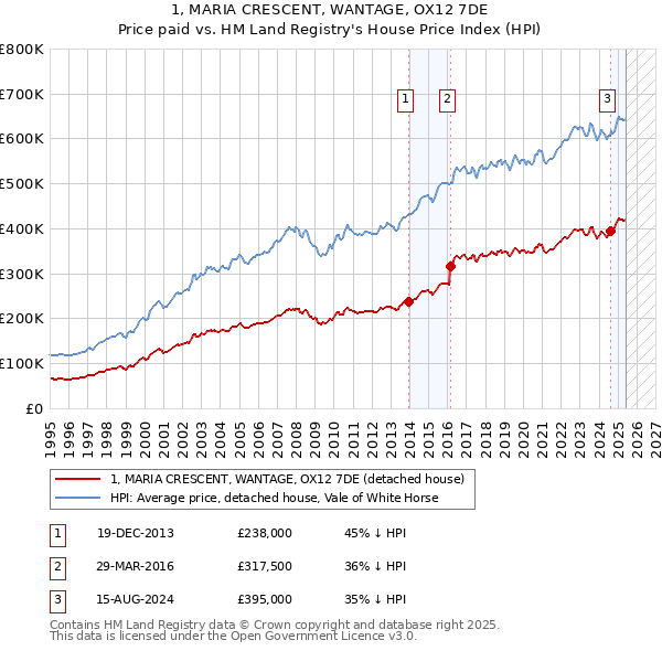 1, MARIA CRESCENT, WANTAGE, OX12 7DE: Price paid vs HM Land Registry's House Price Index