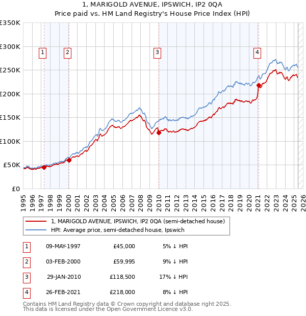 1, MARIGOLD AVENUE, IPSWICH, IP2 0QA: Price paid vs HM Land Registry's House Price Index