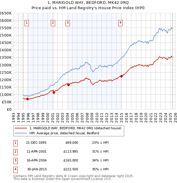 1, MARIGOLD WAY, BEDFORD, MK42 0RQ: Price paid vs HM Land Registry's House Price Index