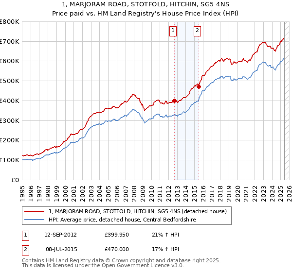 1, MARJORAM ROAD, STOTFOLD, HITCHIN, SG5 4NS: Price paid vs HM Land Registry's House Price Index