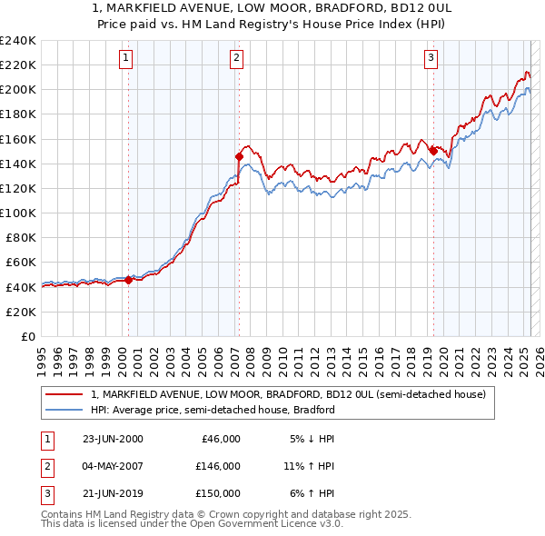 1, MARKFIELD AVENUE, LOW MOOR, BRADFORD, BD12 0UL: Price paid vs HM Land Registry's House Price Index