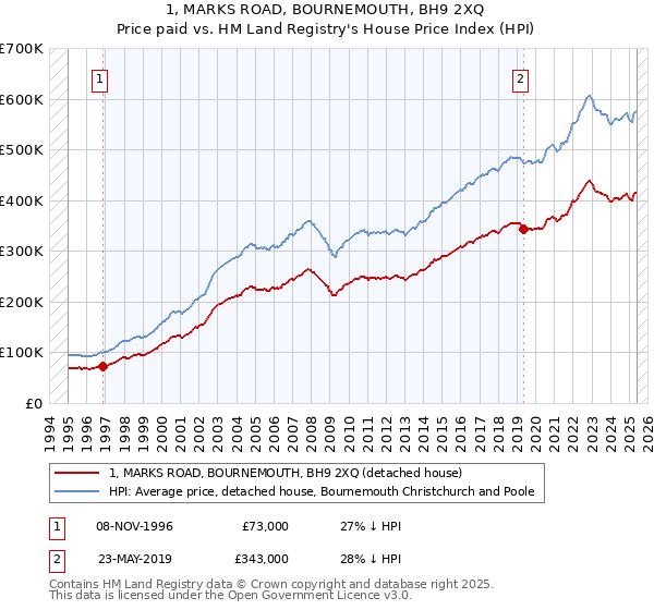 1, MARKS ROAD, BOURNEMOUTH, BH9 2XQ: Price paid vs HM Land Registry's House Price Index