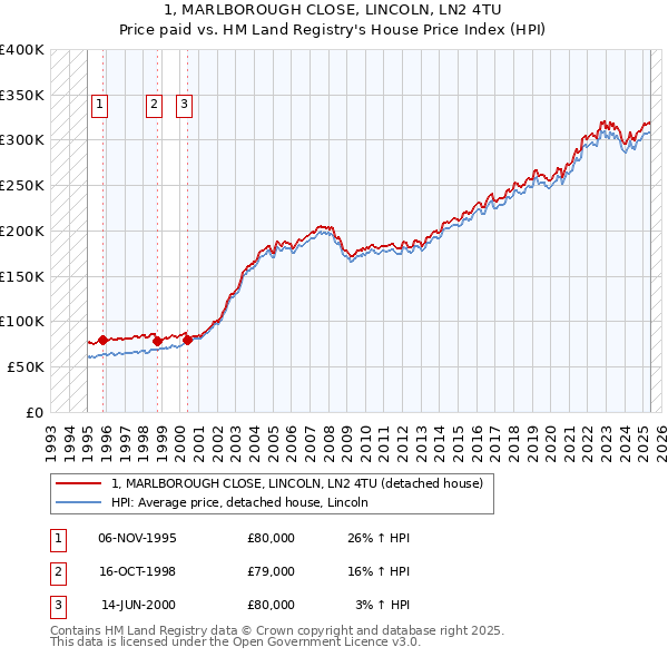 1, MARLBOROUGH CLOSE, LINCOLN, LN2 4TU: Price paid vs HM Land Registry's House Price Index