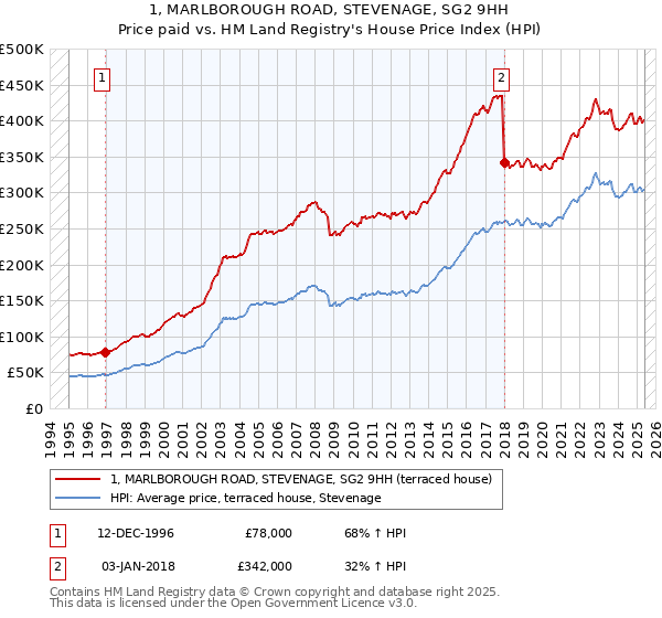 1, MARLBOROUGH ROAD, STEVENAGE, SG2 9HH: Price paid vs HM Land Registry's House Price Index