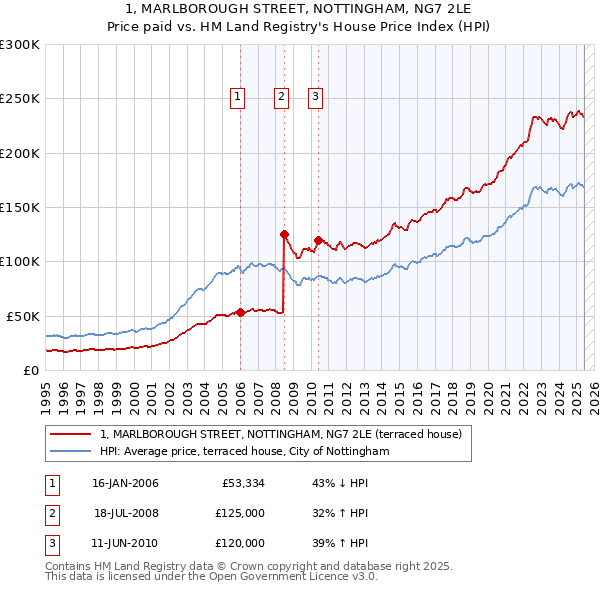 1, MARLBOROUGH STREET, NOTTINGHAM, NG7 2LE: Price paid vs HM Land Registry's House Price Index