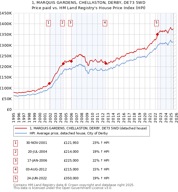1, MARQUIS GARDENS, CHELLASTON, DERBY, DE73 5WD: Price paid vs HM Land Registry's House Price Index