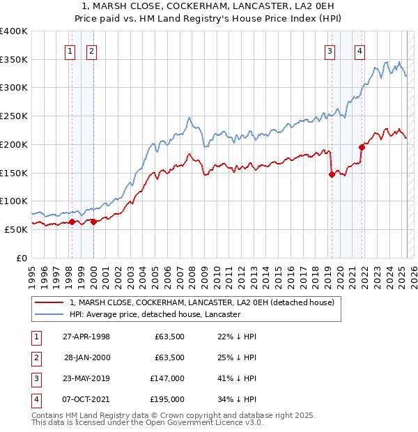 1, MARSH CLOSE, COCKERHAM, LANCASTER, LA2 0EH: Price paid vs HM Land Registry's House Price Index