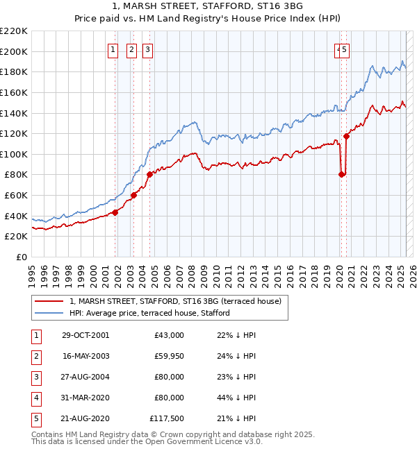 1, MARSH STREET, STAFFORD, ST16 3BG: Price paid vs HM Land Registry's House Price Index