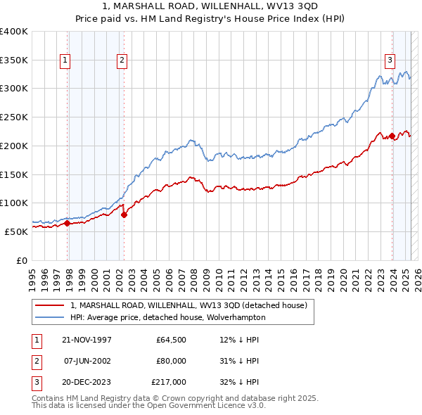 1, MARSHALL ROAD, WILLENHALL, WV13 3QD: Price paid vs HM Land Registry's House Price Index