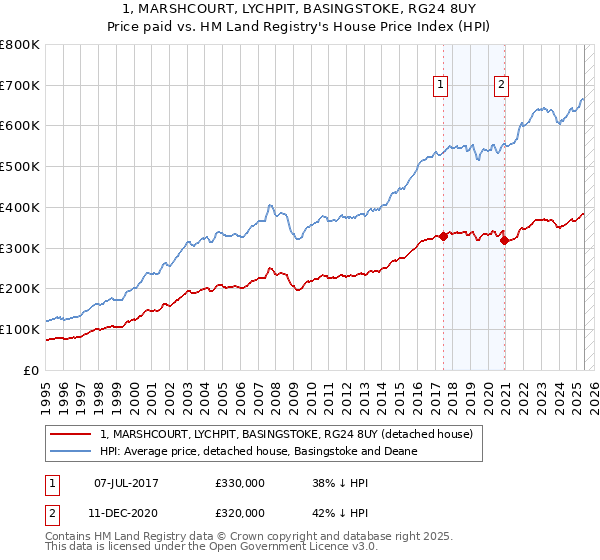 1, MARSHCOURT, LYCHPIT, BASINGSTOKE, RG24 8UY: Price paid vs HM Land Registry's House Price Index