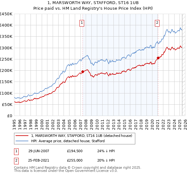 1, MARSWORTH WAY, STAFFORD, ST16 1UB: Price paid vs HM Land Registry's House Price Index