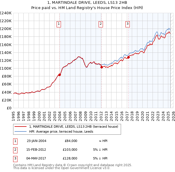 1, MARTINDALE DRIVE, LEEDS, LS13 2HB: Price paid vs HM Land Registry's House Price Index