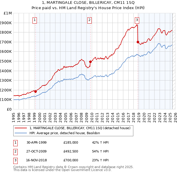 1, MARTINGALE CLOSE, BILLERICAY, CM11 1SQ: Price paid vs HM Land Registry's House Price Index