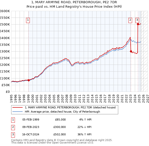 1, MARY ARMYNE ROAD, PETERBOROUGH, PE2 7DR: Price paid vs HM Land Registry's House Price Index