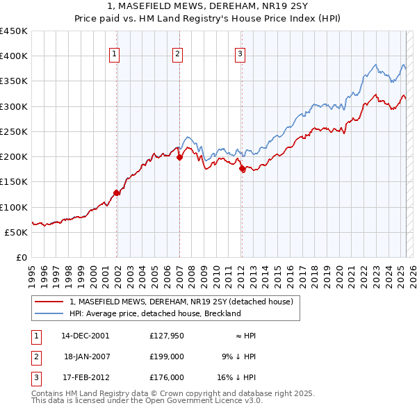1, MASEFIELD MEWS, DEREHAM, NR19 2SY: Price paid vs HM Land Registry's House Price Index