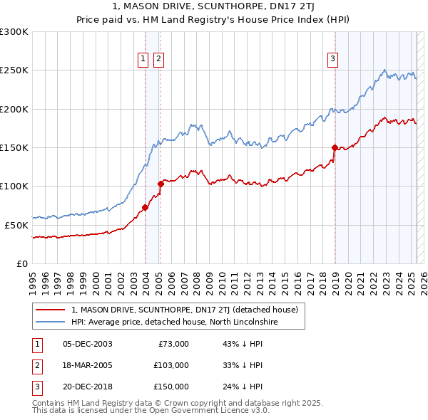 1, MASON DRIVE, SCUNTHORPE, DN17 2TJ: Price paid vs HM Land Registry's House Price Index