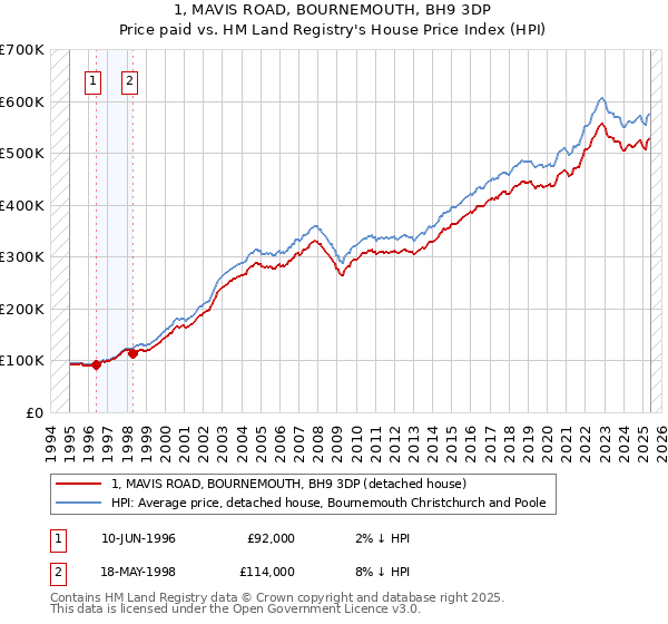 1, MAVIS ROAD, BOURNEMOUTH, BH9 3DP: Price paid vs HM Land Registry's House Price Index