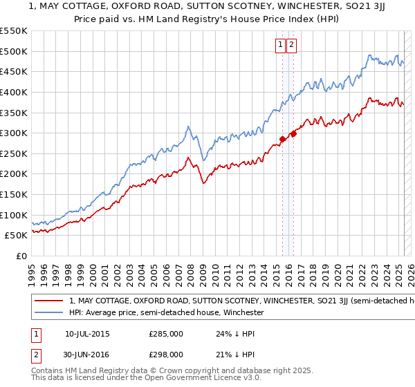 1, MAY COTTAGE, OXFORD ROAD, SUTTON SCOTNEY, WINCHESTER, SO21 3JJ: Price paid vs HM Land Registry's House Price Index