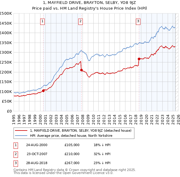 1, MAYFIELD DRIVE, BRAYTON, SELBY, YO8 9JZ: Price paid vs HM Land Registry's House Price Index