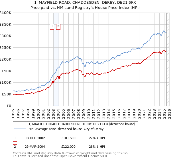 1, MAYFIELD ROAD, CHADDESDEN, DERBY, DE21 6FX: Price paid vs HM Land Registry's House Price Index
