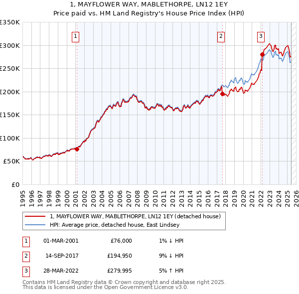 1, MAYFLOWER WAY, MABLETHORPE, LN12 1EY: Price paid vs HM Land Registry's House Price Index