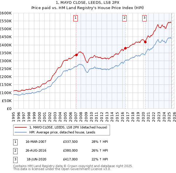 1, MAYO CLOSE, LEEDS, LS8 2PX: Price paid vs HM Land Registry's House Price Index