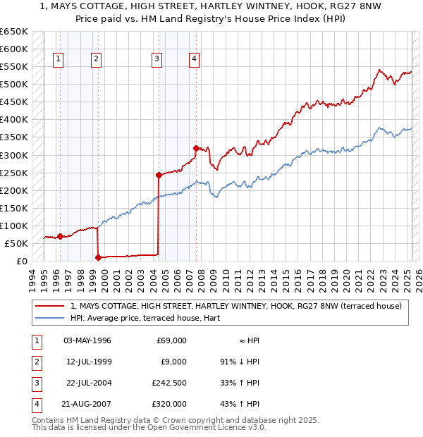 1, MAYS COTTAGE, HIGH STREET, HARTLEY WINTNEY, HOOK, RG27 8NW: Price paid vs HM Land Registry's House Price Index