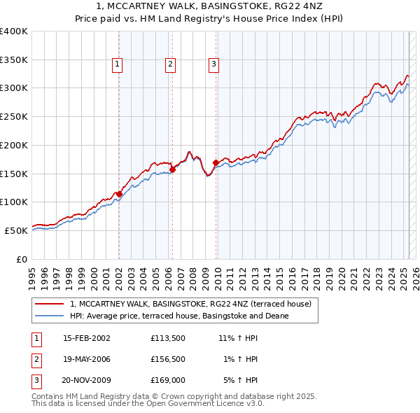 1, MCCARTNEY WALK, BASINGSTOKE, RG22 4NZ: Price paid vs HM Land Registry's House Price Index