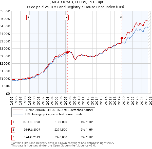 1, MEAD ROAD, LEEDS, LS15 9JR: Price paid vs HM Land Registry's House Price Index