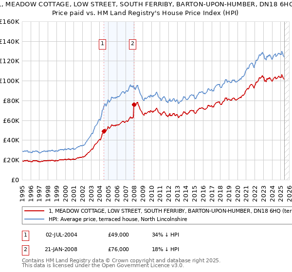 1, MEADOW COTTAGE, LOW STREET, SOUTH FERRIBY, BARTON-UPON-HUMBER, DN18 6HQ: Price paid vs HM Land Registry's House Price Index