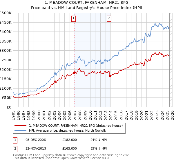 1, MEADOW COURT, FAKENHAM, NR21 8PG: Price paid vs HM Land Registry's House Price Index