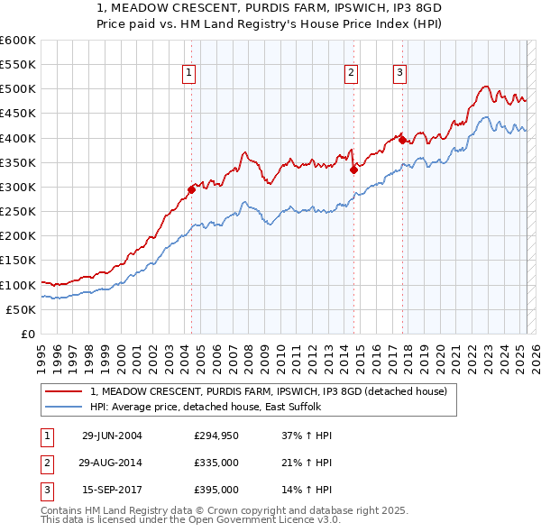 1, MEADOW CRESCENT, PURDIS FARM, IPSWICH, IP3 8GD: Price paid vs HM Land Registry's House Price Index