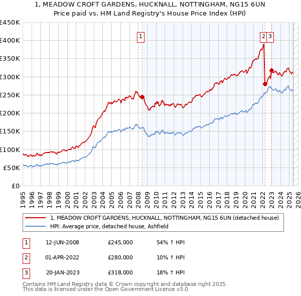 1, MEADOW CROFT GARDENS, HUCKNALL, NOTTINGHAM, NG15 6UN: Price paid vs HM Land Registry's House Price Index