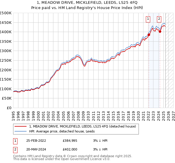 1, MEADOW DRIVE, MICKLEFIELD, LEEDS, LS25 4FQ: Price paid vs HM Land Registry's House Price Index
