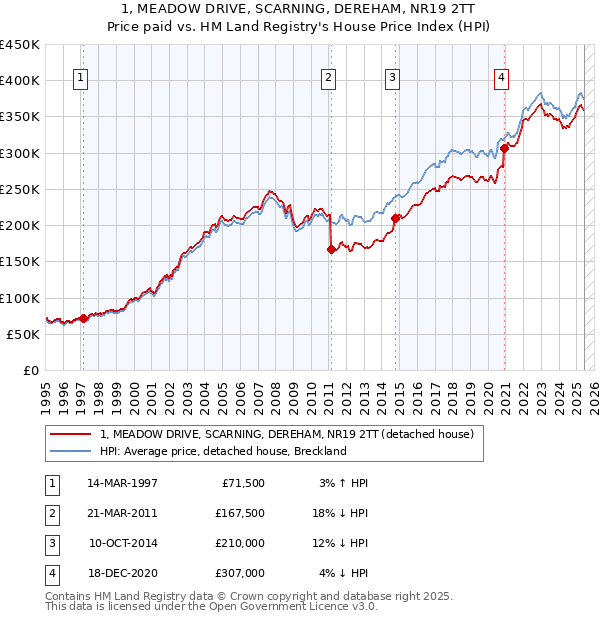 1, MEADOW DRIVE, SCARNING, DEREHAM, NR19 2TT: Price paid vs HM Land Registry's House Price Index